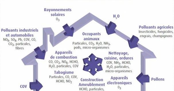 Les Polluants intérieurs et leurs sources